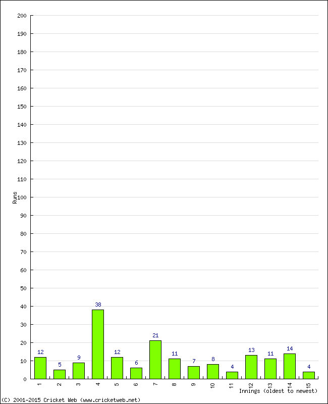 Batting Performance Innings by Innings