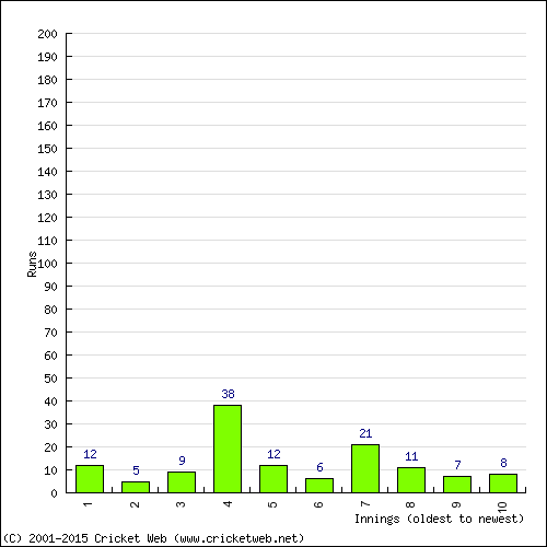 Batting Recent Scores