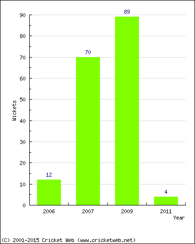 Runs by Year