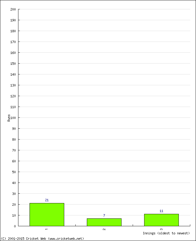 Batting Performance Innings by Innings - Home