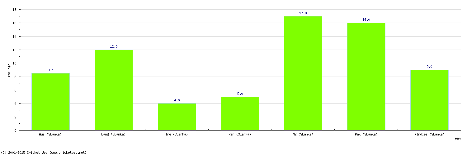 Batting Average by Country