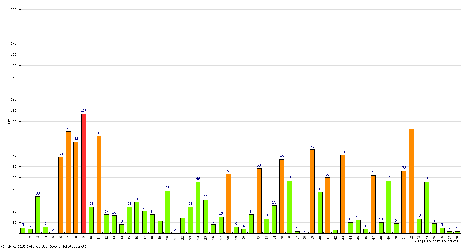 Batting Performance Innings by Innings