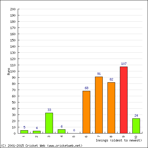 Batting Recent Scores