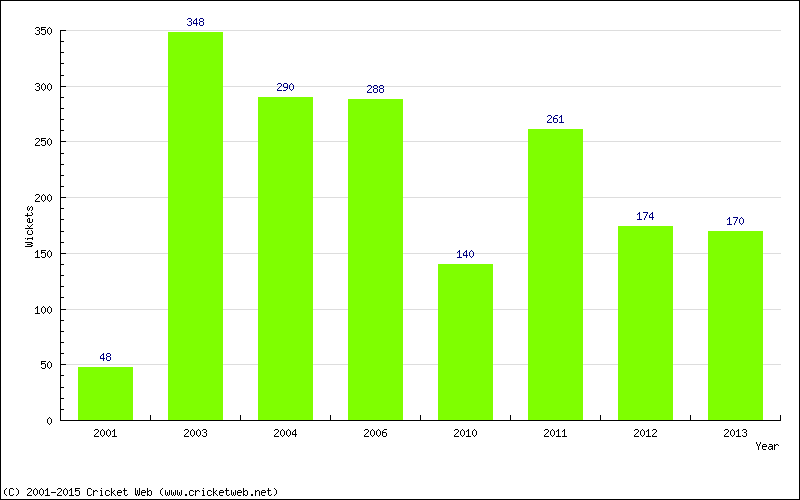 Runs by Year