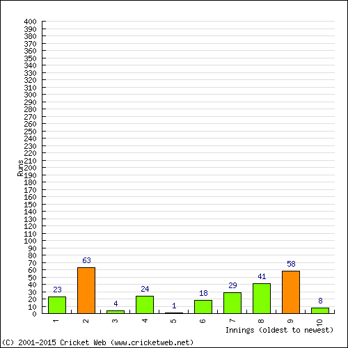 Batting Recent Scores