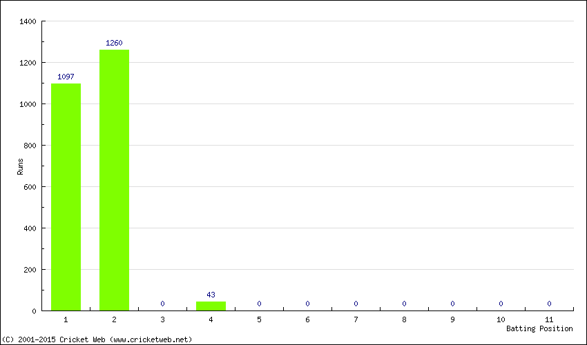 Runs by Batting Position