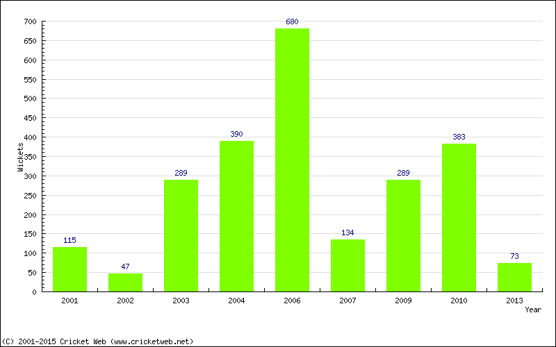 Runs by Year