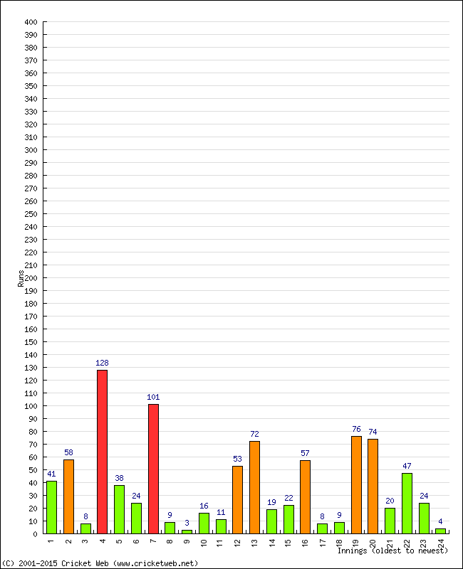 Batting Performance Innings by Innings - Home