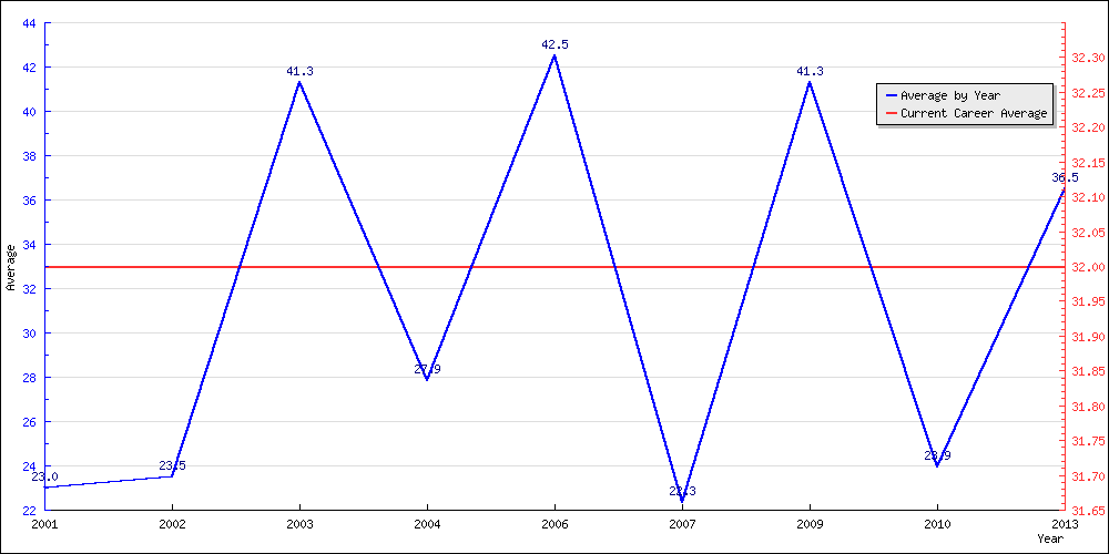 Batting Average by Year