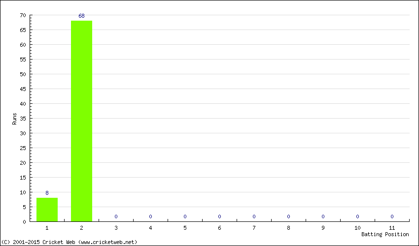 Runs by Batting Position