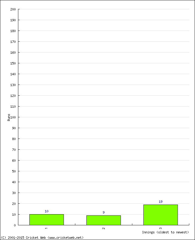 Batting Performance Innings by Innings - Home