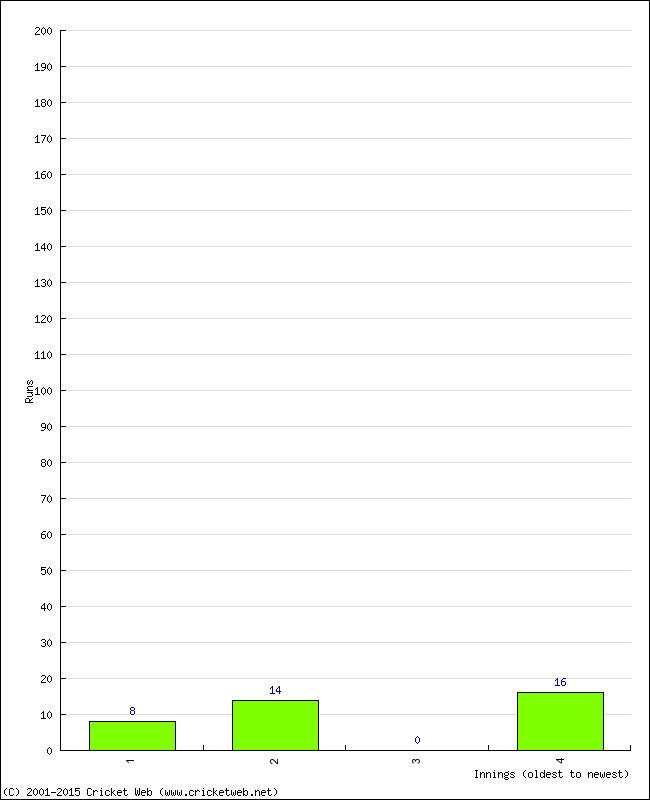 Batting Performance Innings by Innings - Away