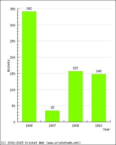 Runs by Year