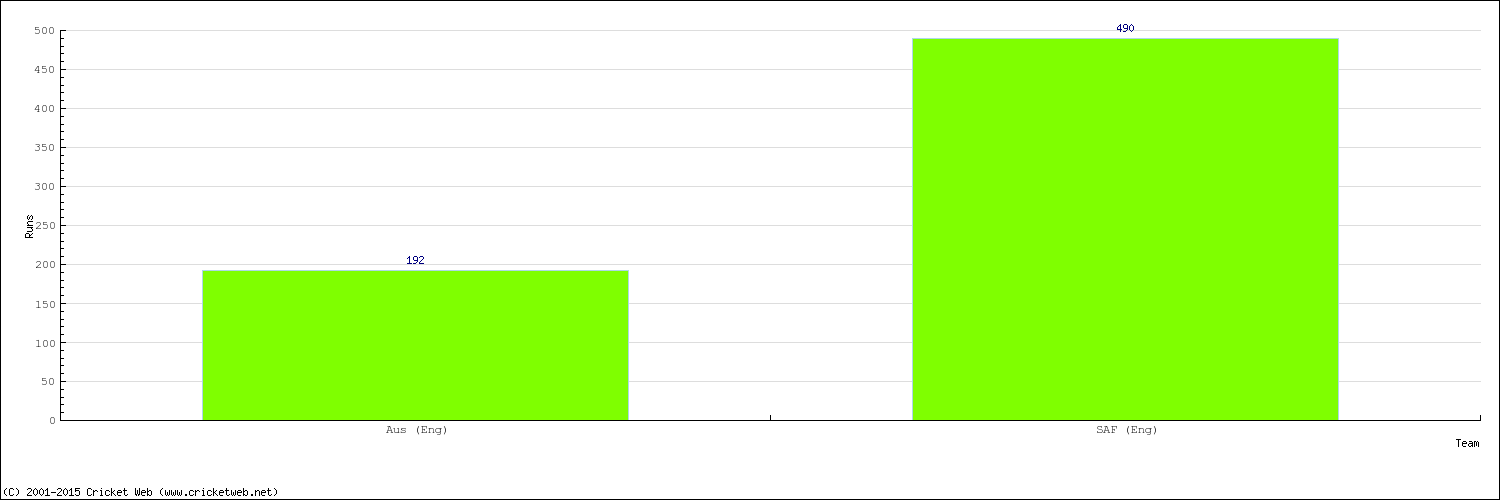 Runs by Country