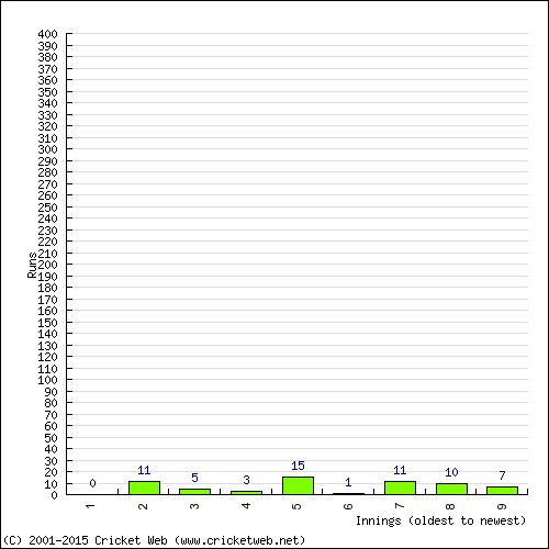 Batting Recent Scores