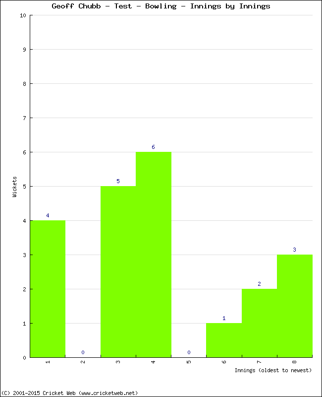 Bowling Performance Innings by Innings