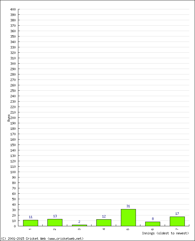 Batting Performance Innings by Innings