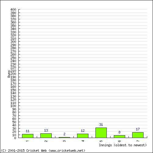 Batting Recent Scores