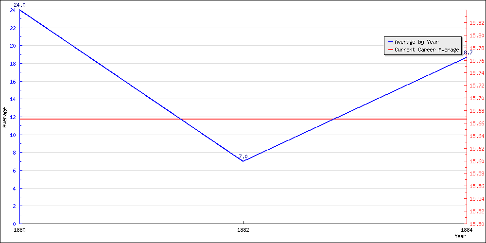 Batting Average by Year