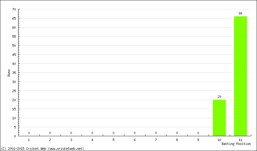 Runs by Batting Position