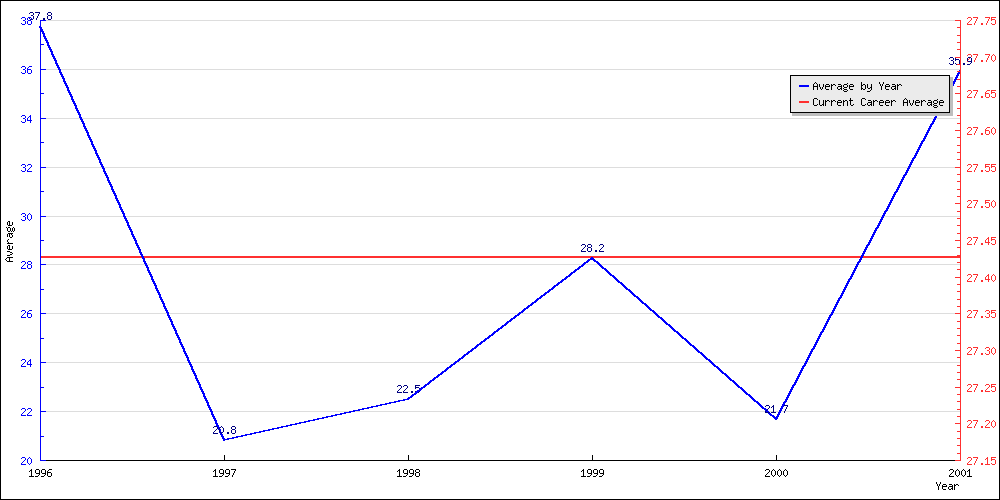 Bowling Average by Year