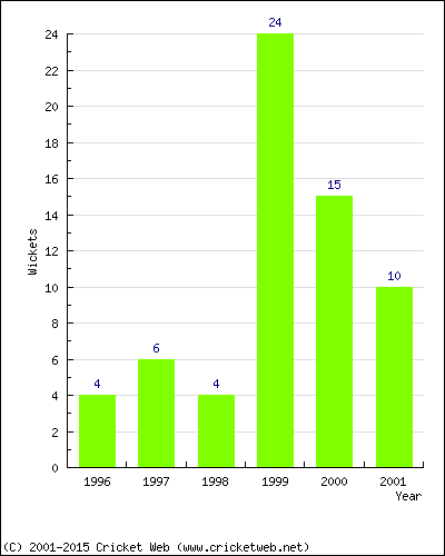 Wickets by Year