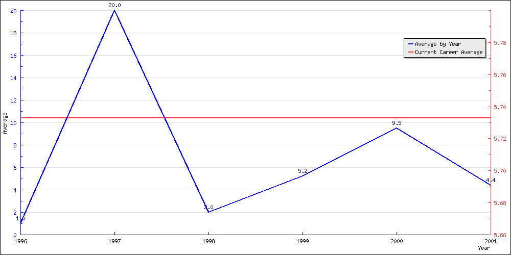 Batting Average by Year