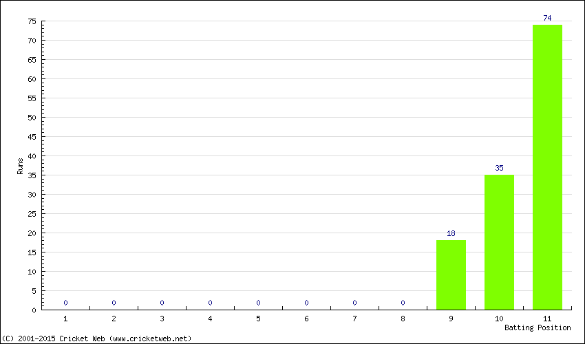 Runs by Batting Position