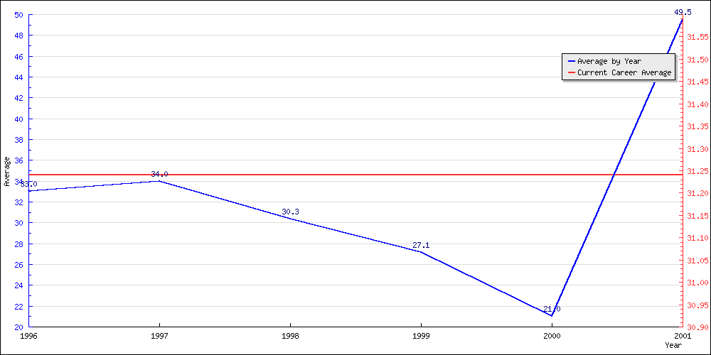 Bowling Average by Year