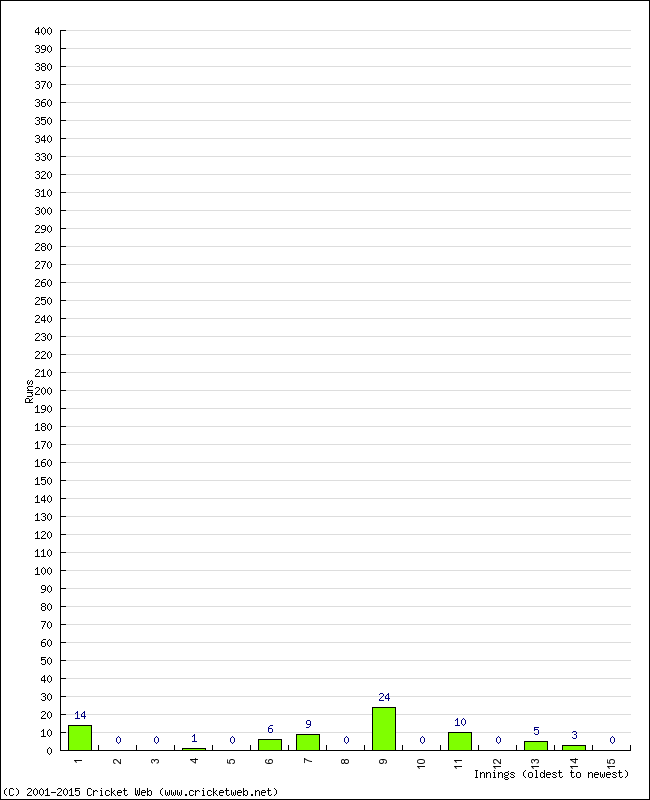 Batting Performance Innings by Innings - Home