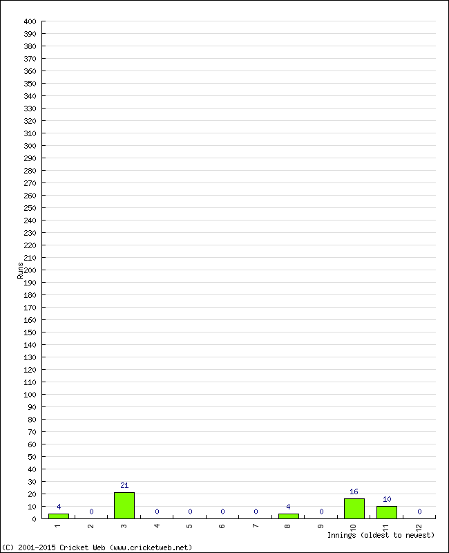 Batting Performance Innings by Innings - Away