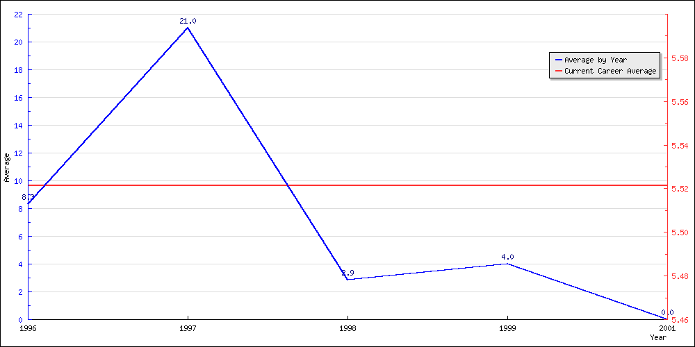 Batting Average by Year