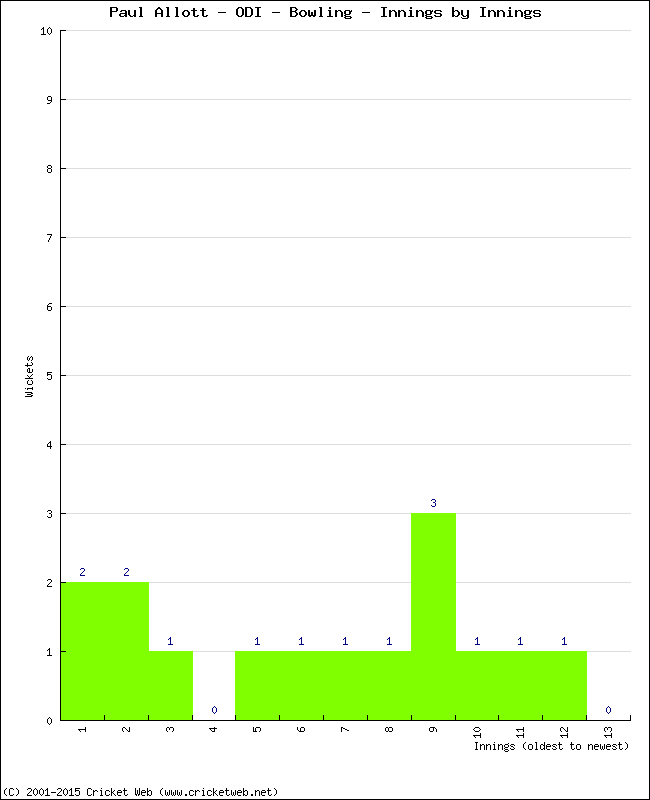 Bowling Performance Innings by Innings