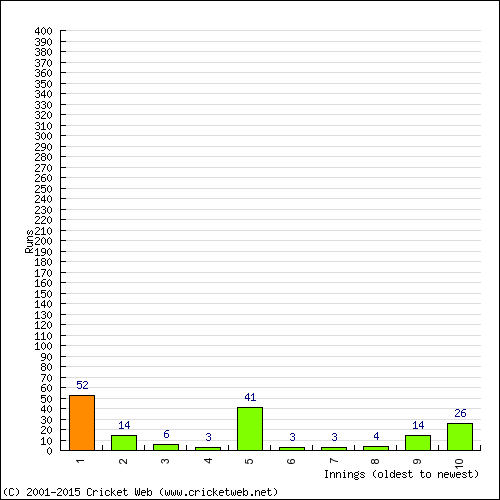 Batting Recent Scores