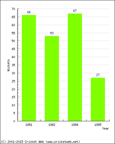 Runs by Year