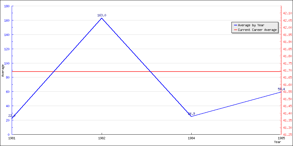 Bowling Average by Year