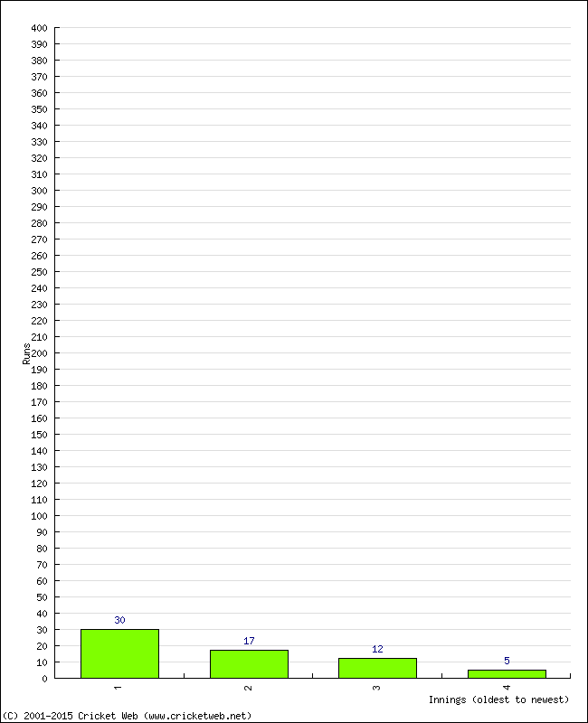 Batting Performance Innings by Innings