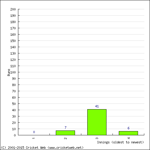 Batting Recent Scores