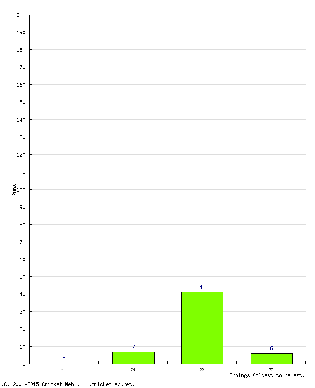 Batting Performance Innings by Innings - Away