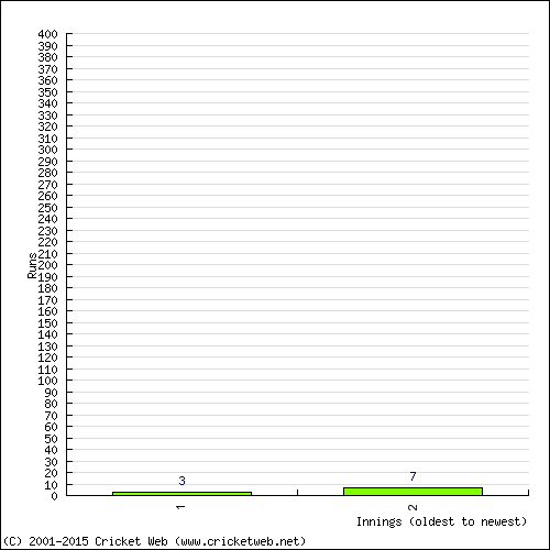 Batting Recent Scores