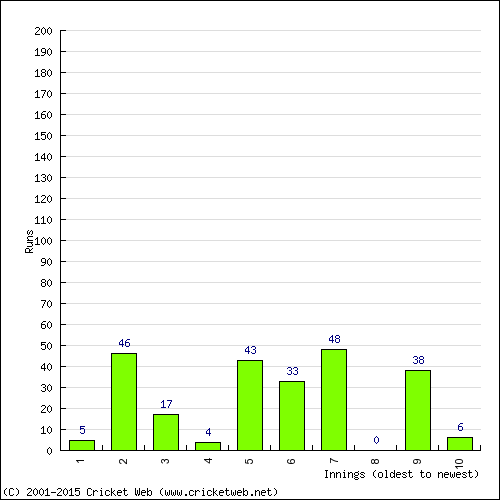 Batting Recent Scores