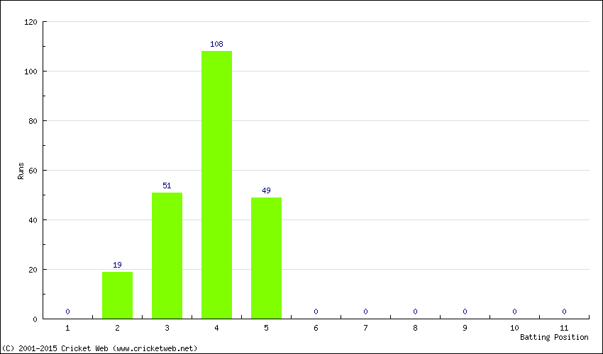 Runs by Batting Position