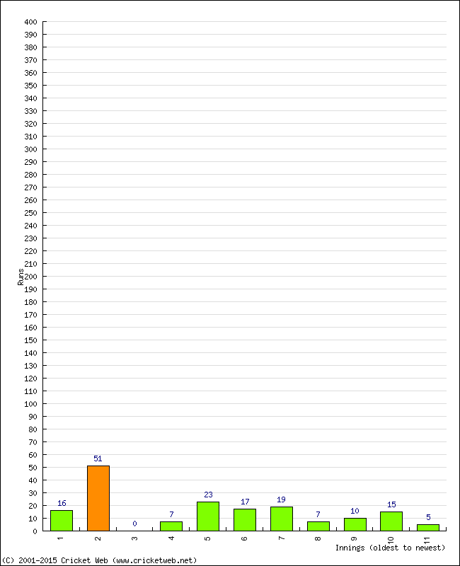 Batting Performance Innings by Innings