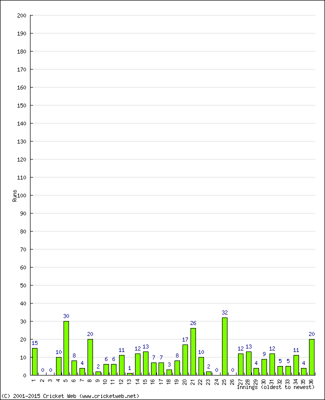 Batting Performance Innings by Innings