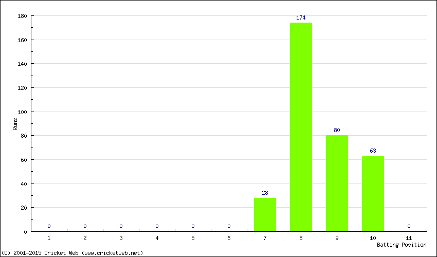 Runs by Batting Position