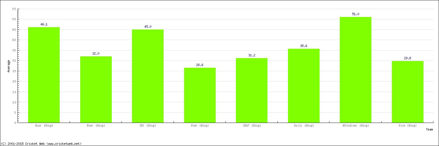 Bowling Average by Country