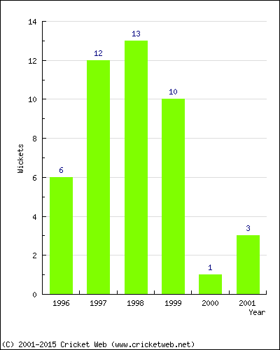 Wickets by Year