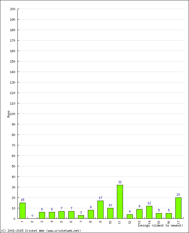 Batting Performance Innings by Innings - Home