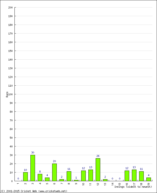 Batting Performance Innings by Innings - Away