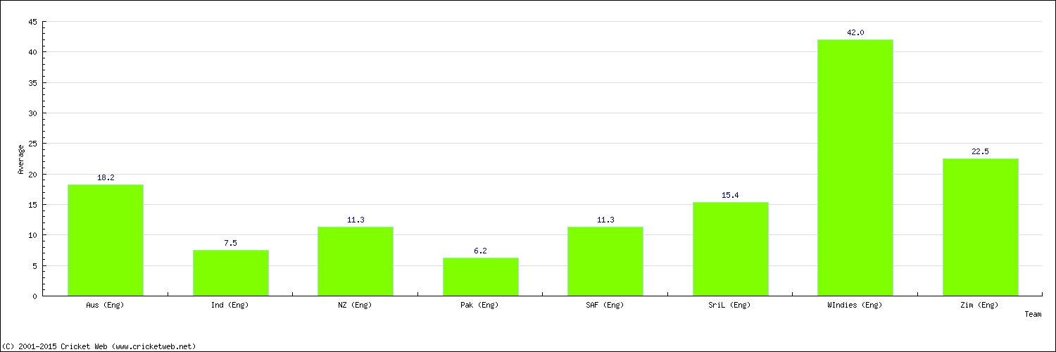 Batting Average by Country